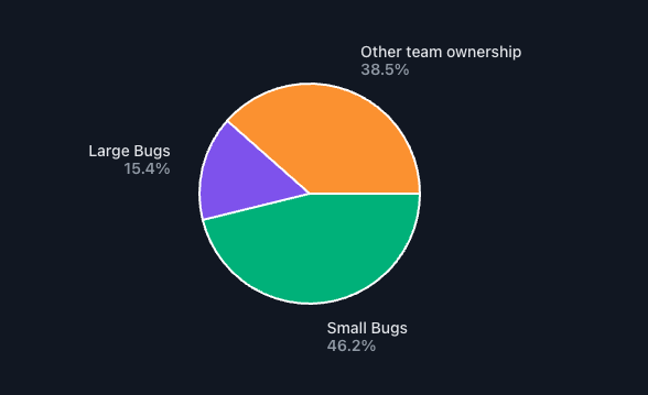 Bug Classification Pie Chart