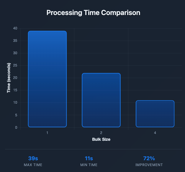 Processing Time Comparison
