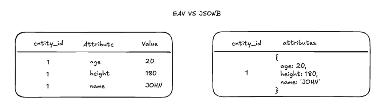 EAV vs JSONB