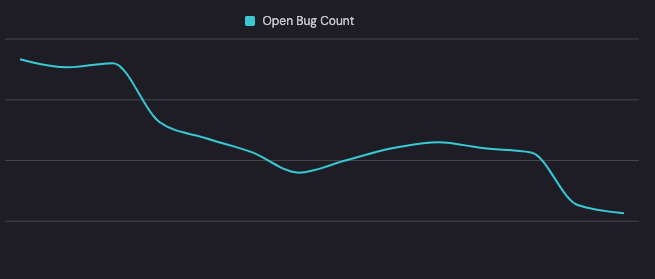 Open Bug Count Chart